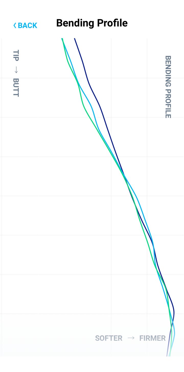 The bending profile chart: the three recommended shafts overlaid, tip to butt, softer to firmer.